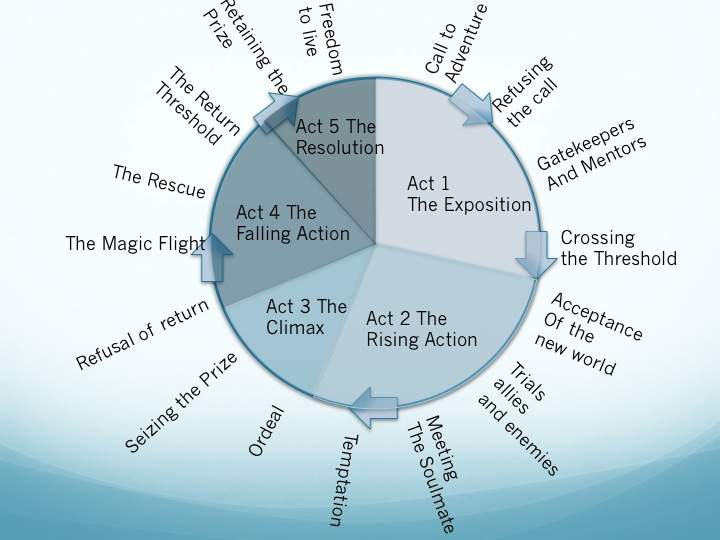 The five act story structure