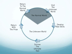 167/Hero's Journey/ The unknown world/1581