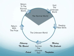 167/Hero's Journey/ surviving the test/1584