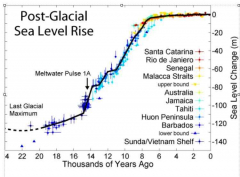 sea-levels