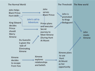 John's call to adventure