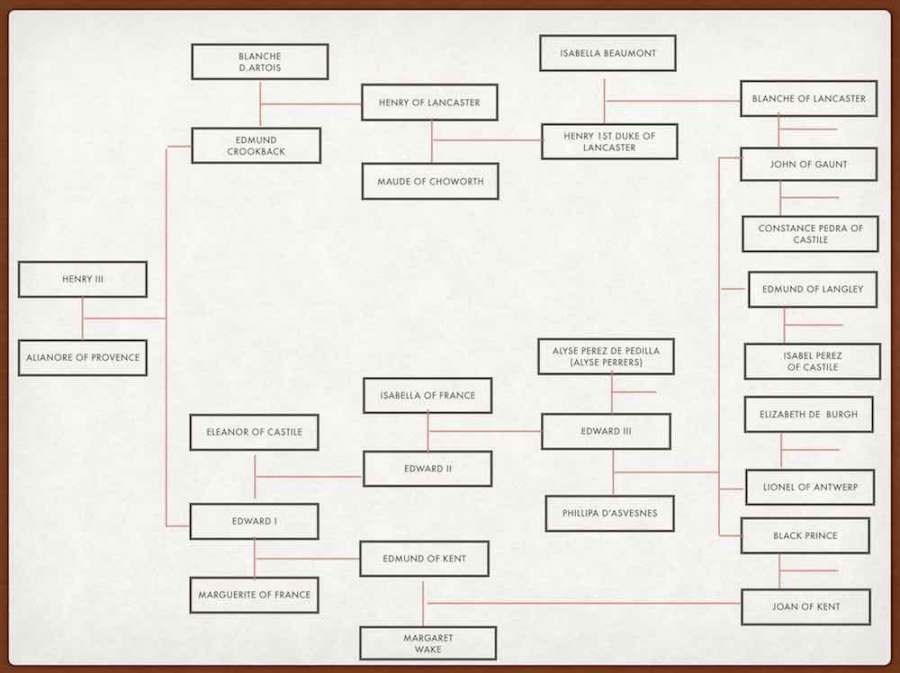 The Plantagenet Family