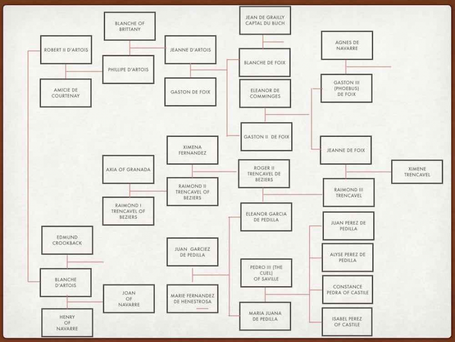 Trencavel Inheritance